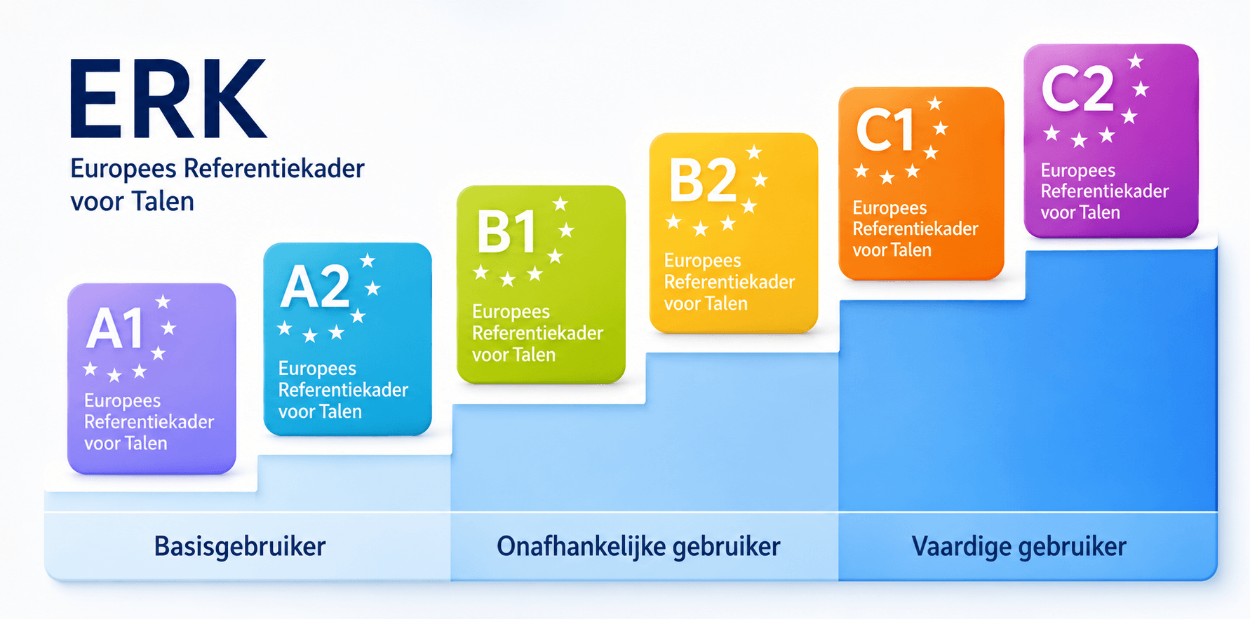 ERK-niveauoverzicht A1 tot C1